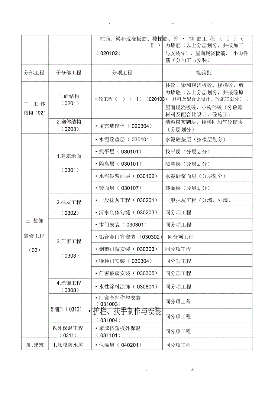 住宅工程分部分项及检验批划分_第2页