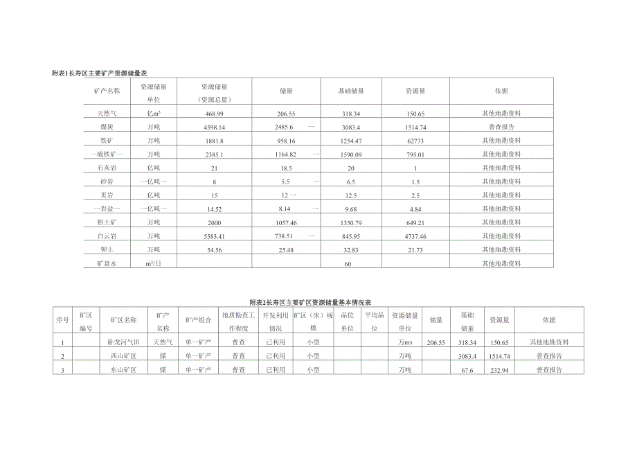 附表1长寿区主要矿产资源储量表_第1页