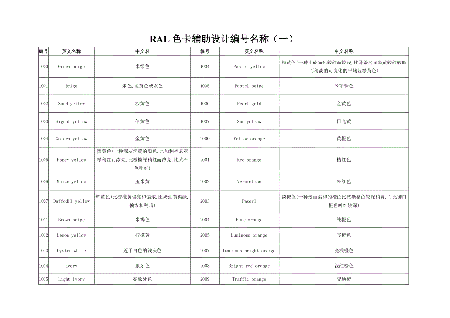 RAL色卡辅助设计编号名称.doc_第1页