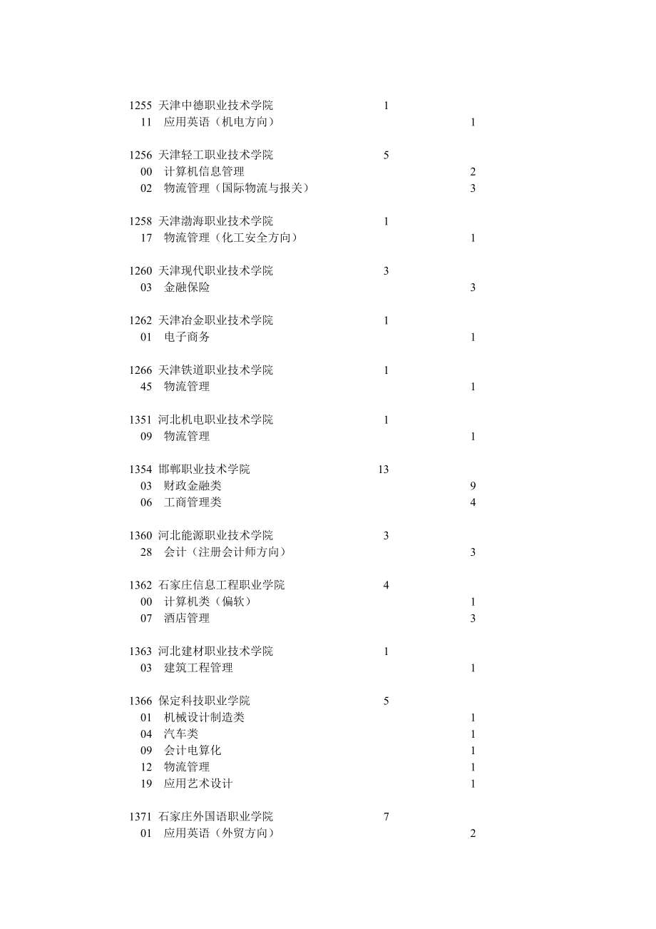 2010年在川招生专科二批未完成计划的院校及专业名额.doc_第2页