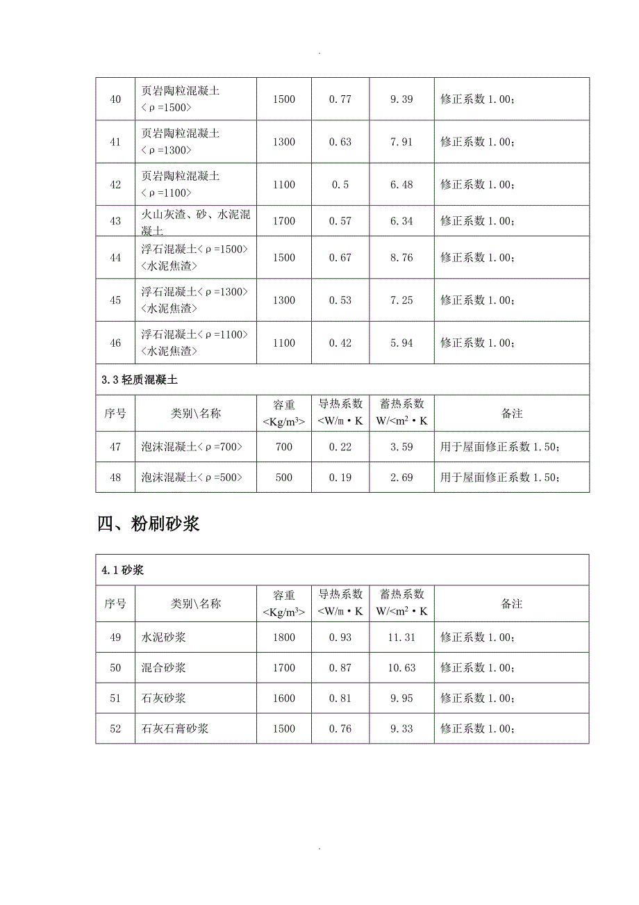 常用保温材料导热蓄热系数汇总_第4页