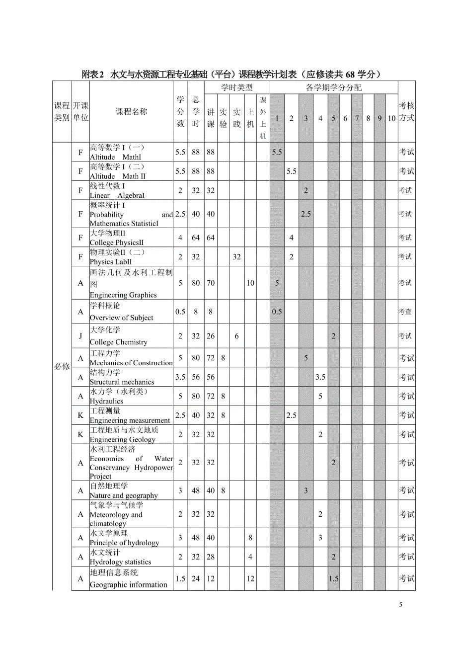 本科专业人才培养方案水文与水资源工程_第5页