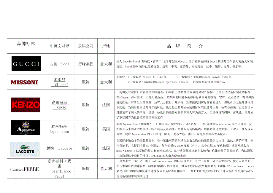 知名服装品牌logo大全[1]_第1页