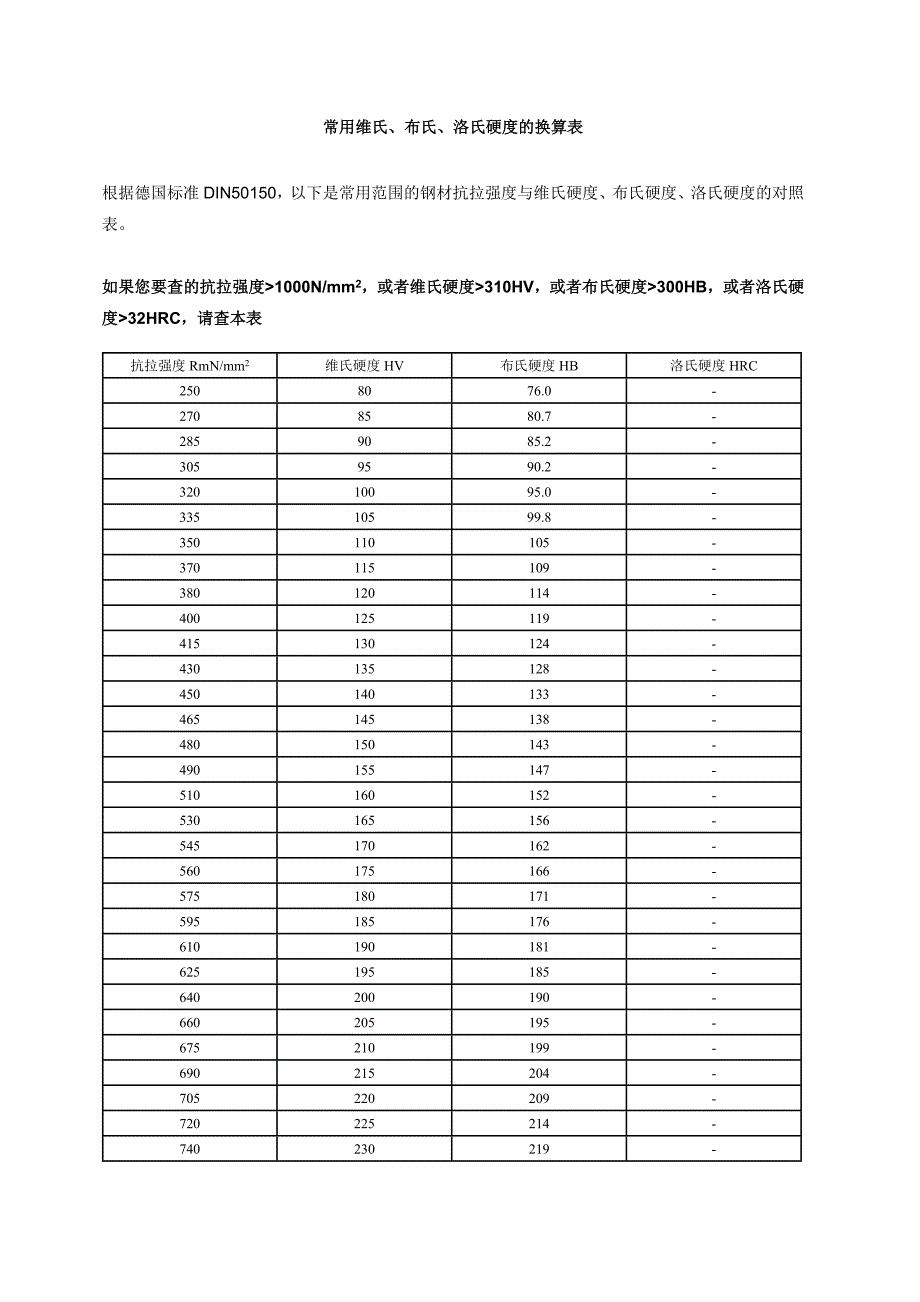 常用维氏、布氏、洛氏硬度的换算表.doc_第1页