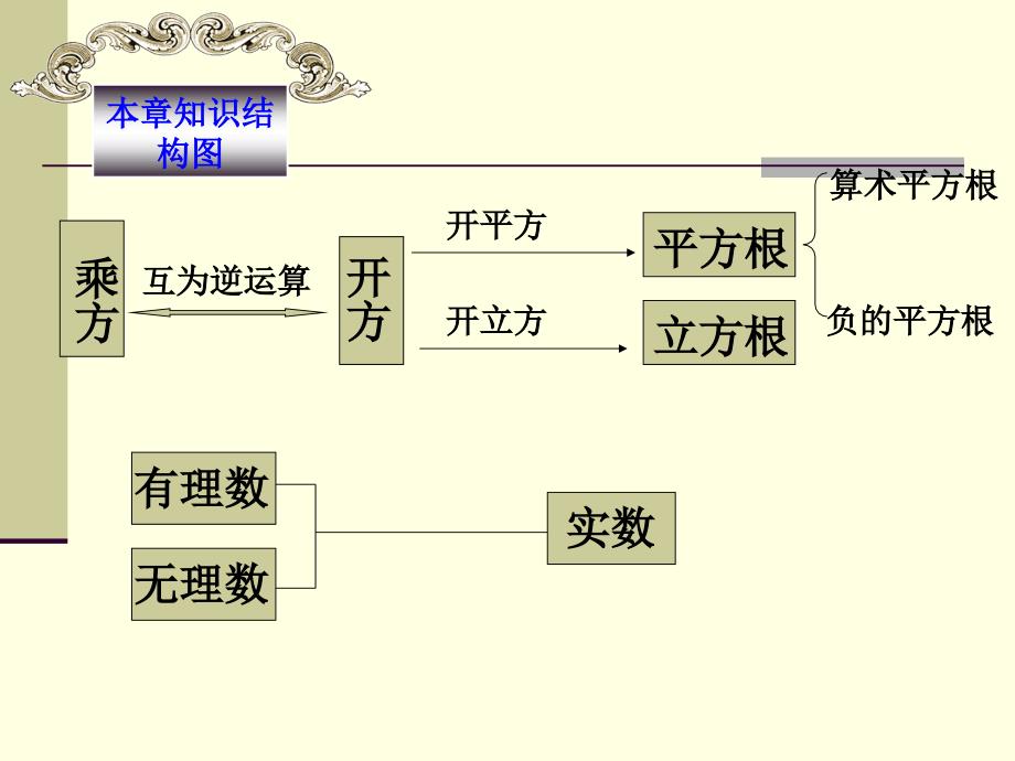 人教版七年级下册第六章实数复习PPT优秀课件_第3页