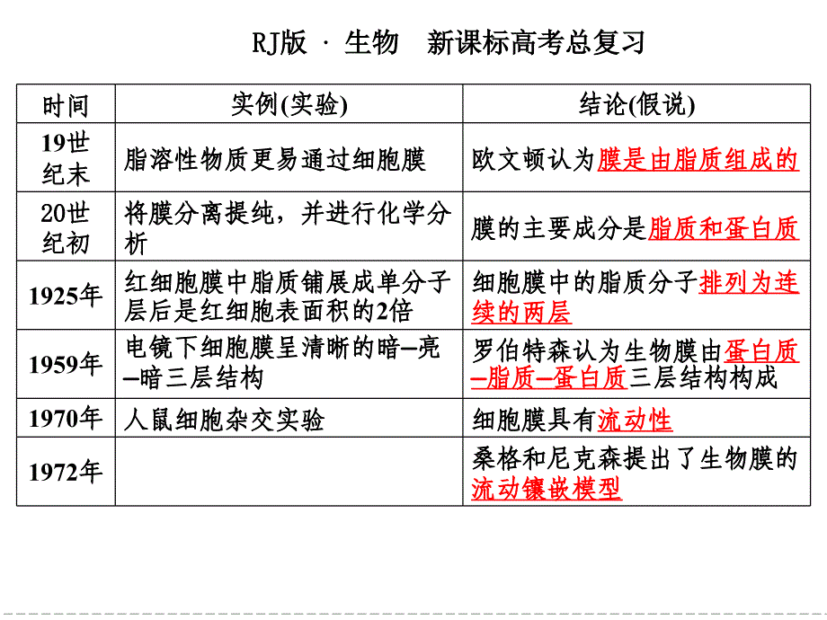 生物膜的流动镶嵌模型与物质跨膜运输的方式_第3页