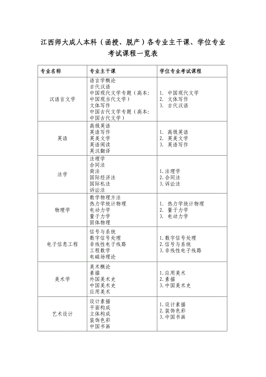 精品资料（2021-2022年收藏）江西师大成人本科函授、脱产各专业主干课、学位专业考_第1页