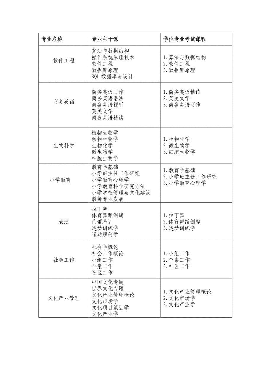 精品资料（2021-2022年收藏）江西师大成人本科函授、脱产各专业主干课、学位专业考_第5页