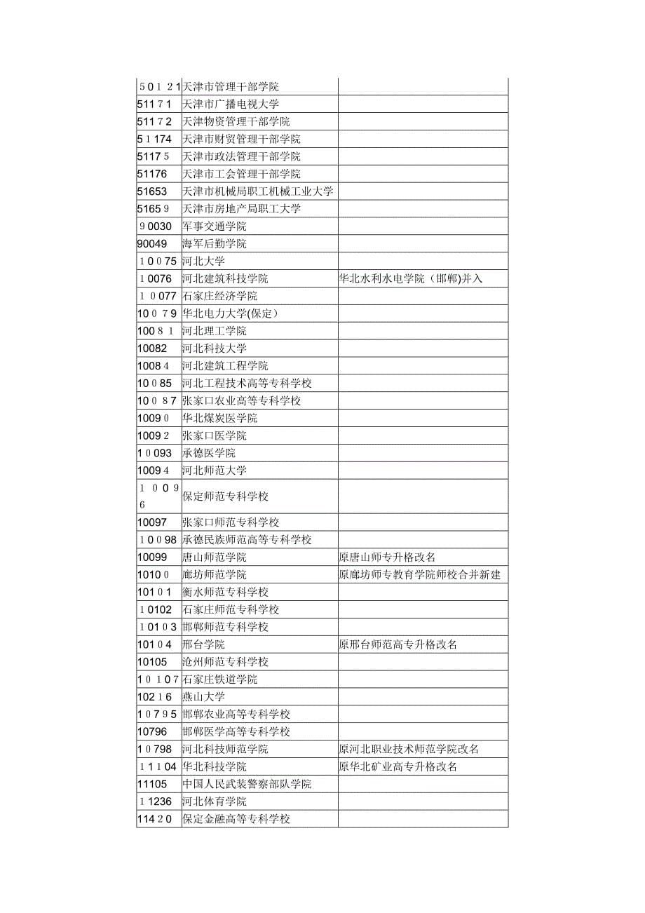 院校代码表_第5页