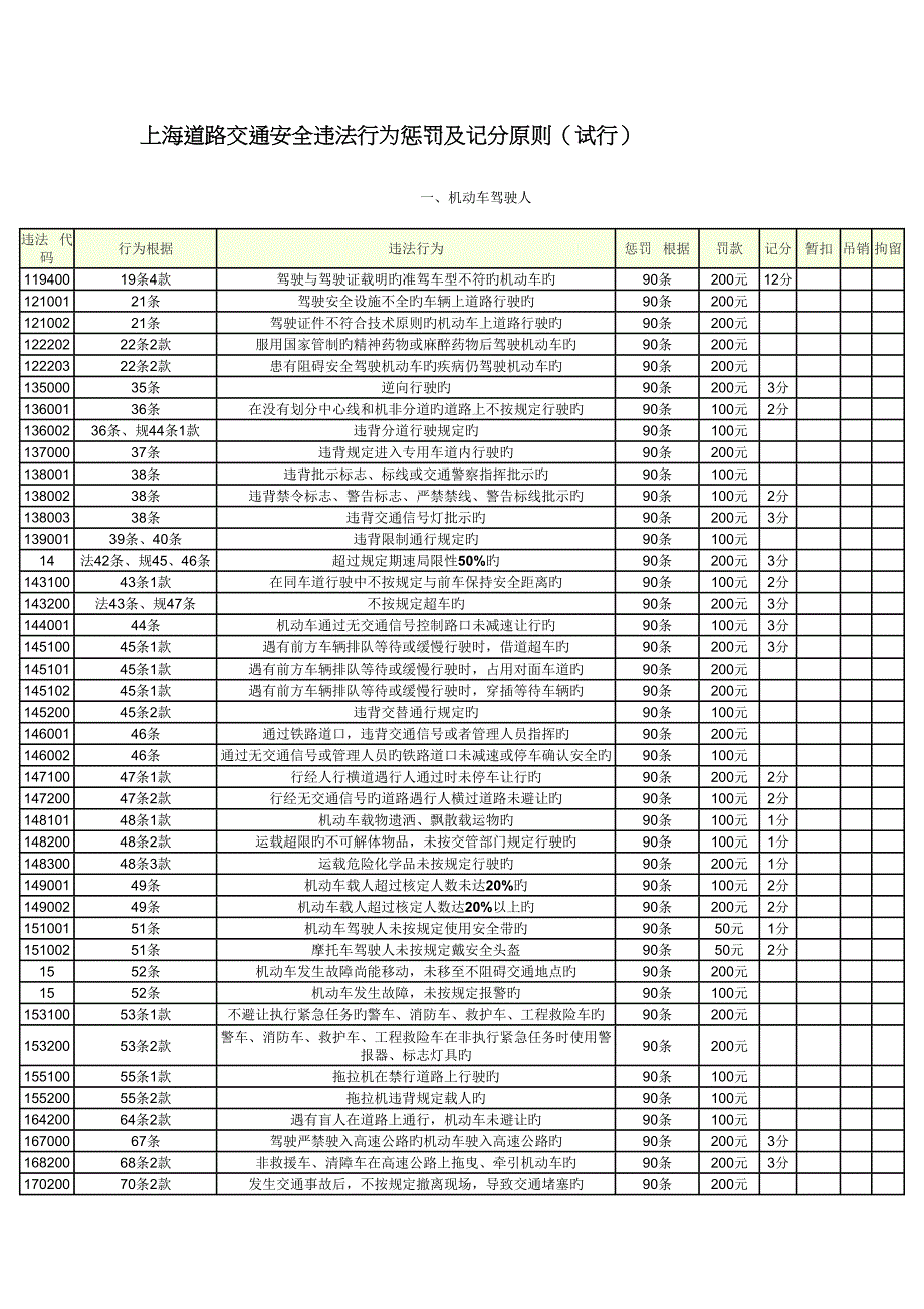 违章计分统一规定_第1页