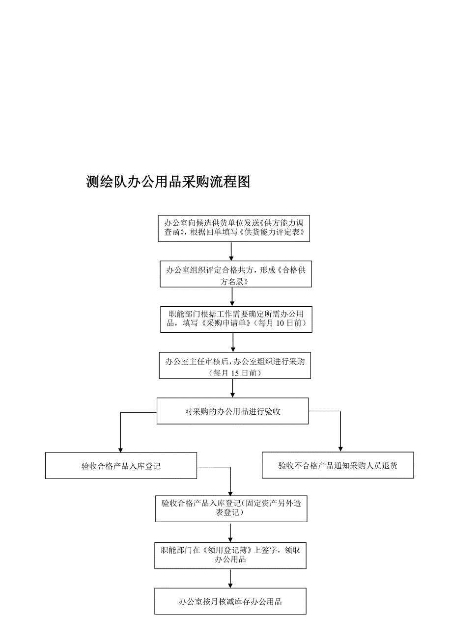 大宗物资采购流程图.doc_第1页