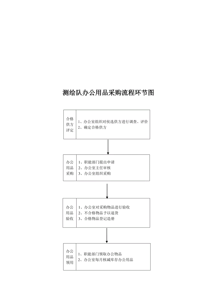 大宗物资采购流程图.doc_第2页