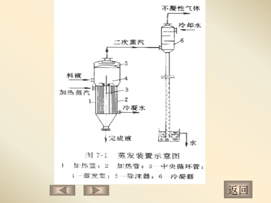 化工原理B（下）：第七章 蒸发_第4页