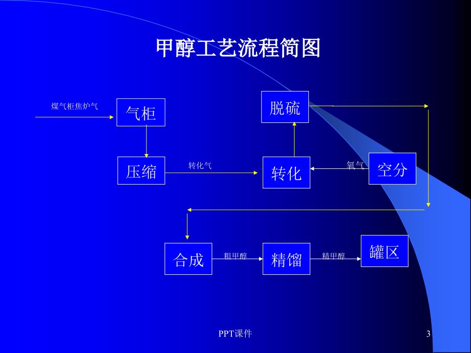 甲醇工艺流程介绍--ppt课件_第3页