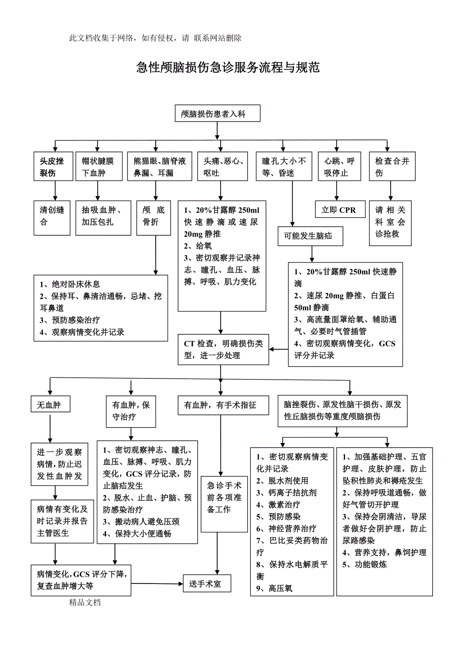 急性颅脑损伤抢救流程_第2页