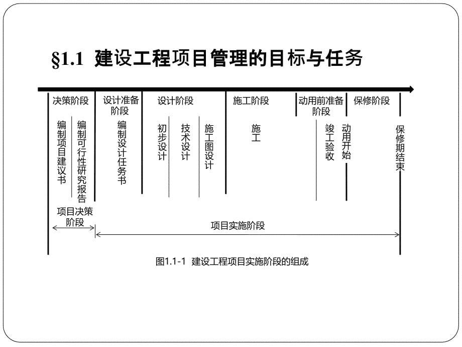 建设工程项目管理课程(PPT 31页)_第5页