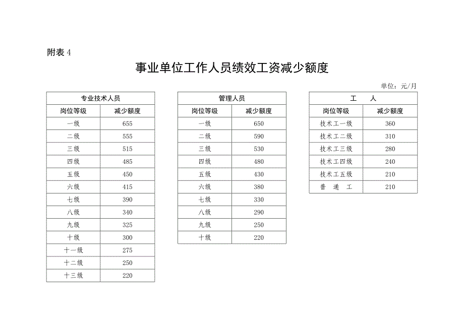 2014年事业单位人员基本工资调整方案_第4页