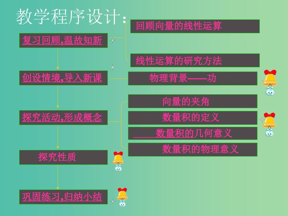 高中数学 2.4平面向量的数量积课件 新人教A版必修4.ppt_第1页