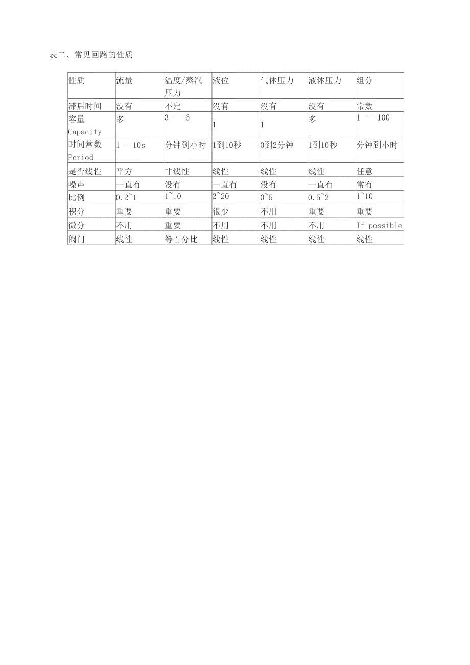 PID整定原则(自平衡、积分、比例系数计算)_第4页