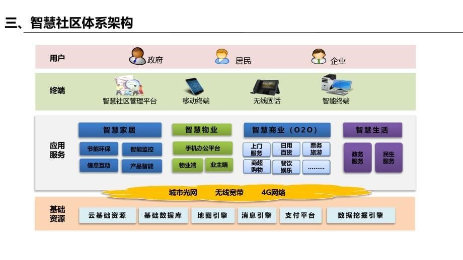 国内外智慧社区运营案例分享_第5页