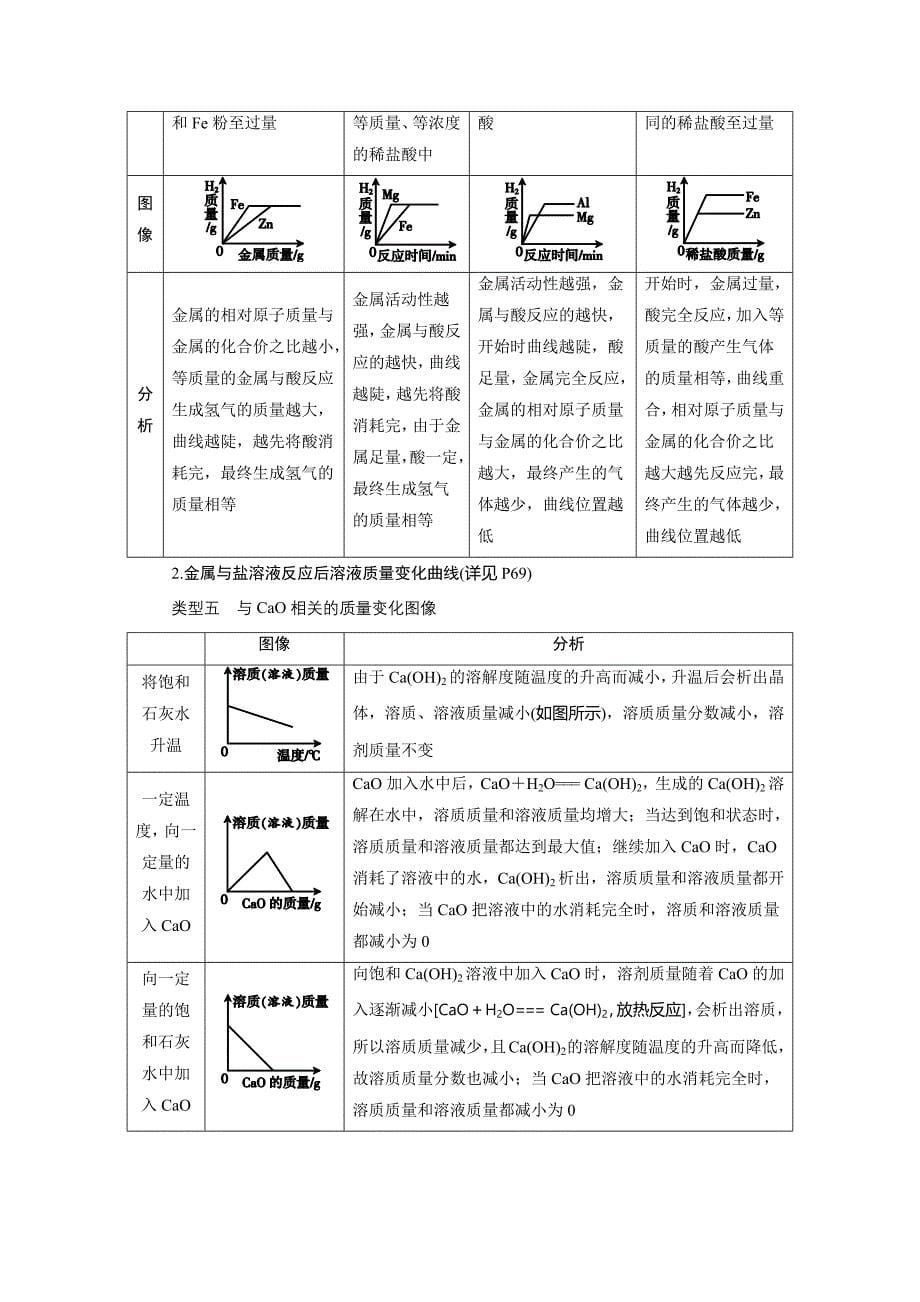 中考化学专题一坐标图像题_第5页