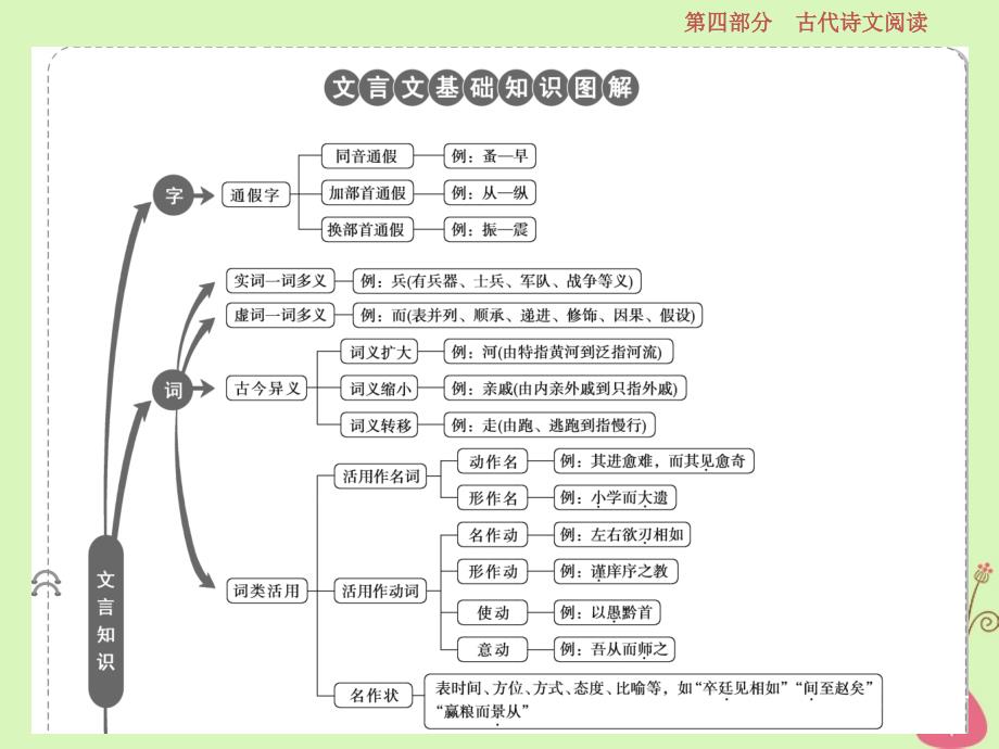 高考语文一轮总复习第四部分古代诗文阅读专题一文言文阅读历览前贤国与家披文入情悟精华2文言基础突破一理解常见文言实词在文中的意义和用法课件_第3页