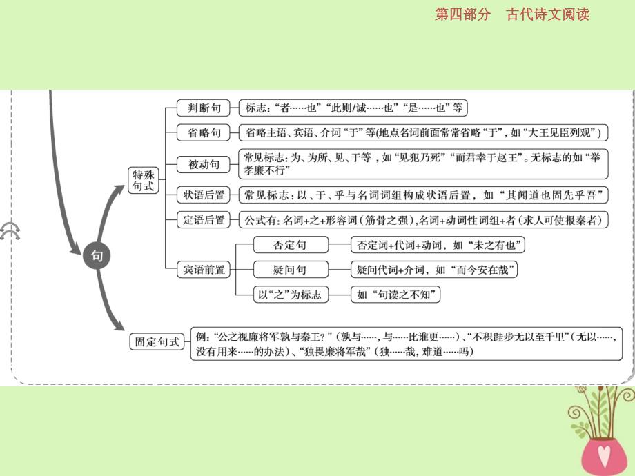 高考语文一轮总复习第四部分古代诗文阅读专题一文言文阅读历览前贤国与家披文入情悟精华2文言基础突破一理解常见文言实词在文中的意义和用法课件_第4页