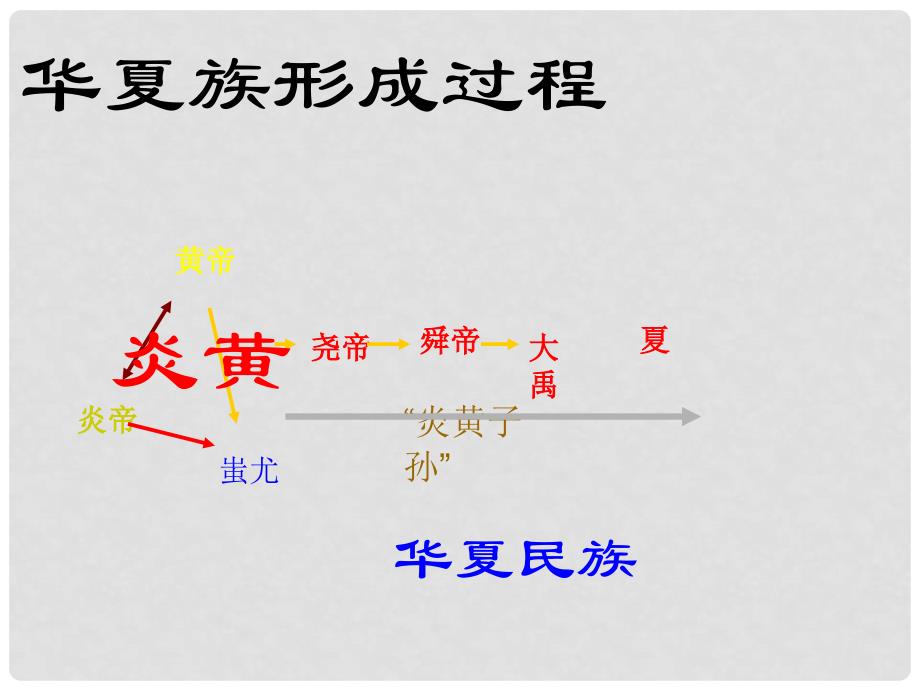 陕西省安康市石泉县池河镇七年级历史上册 第4课 早期国家的产生和发展课件 新人教版_第3页