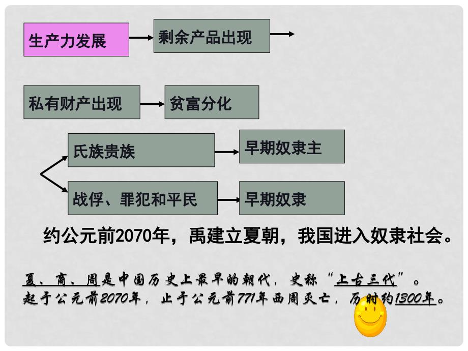 陕西省安康市石泉县池河镇七年级历史上册 第4课 早期国家的产生和发展课件 新人教版_第4页