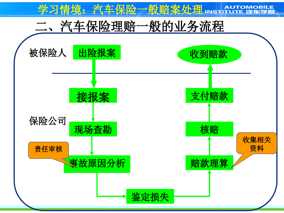 理赔流程PPT课件_第3页