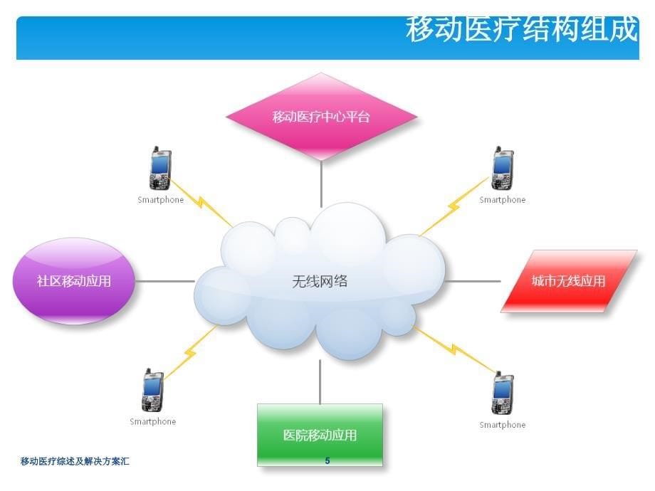 移动医疗综述及解决方案汇课件_第5页