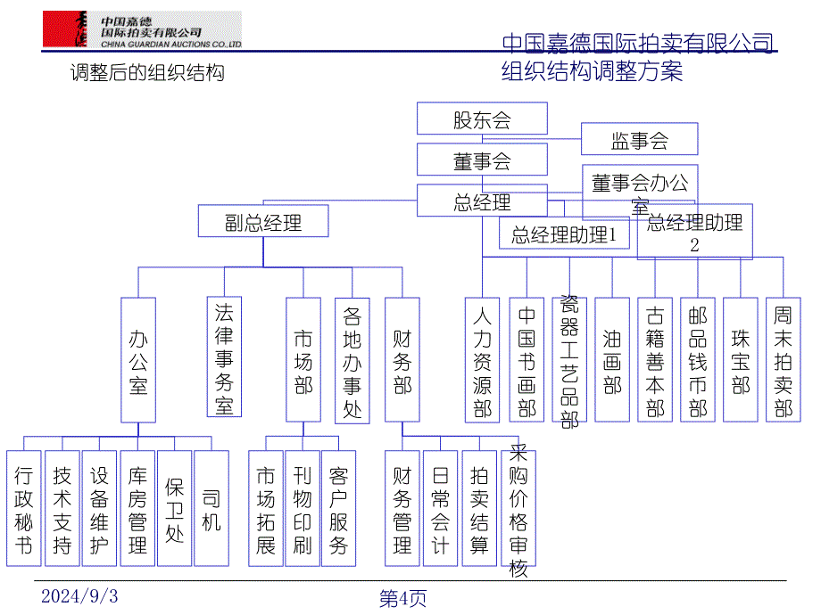 中国嘉德国际拍卖有限公司组织结构调整方案(ppt40)[组织行为管理推荐]_第4页