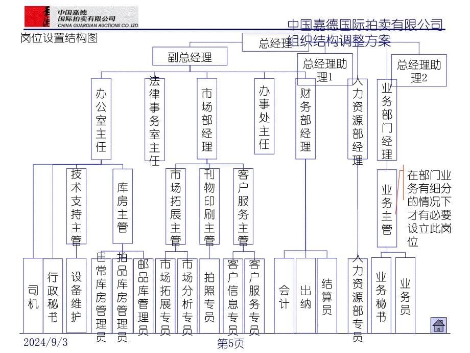 中国嘉德国际拍卖有限公司组织结构调整方案(ppt40)[组织行为管理推荐]_第5页