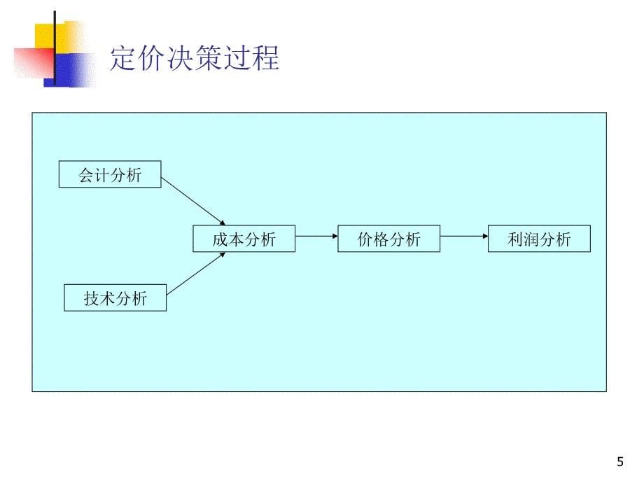 CPM培训之成本分析与定管理_第5页