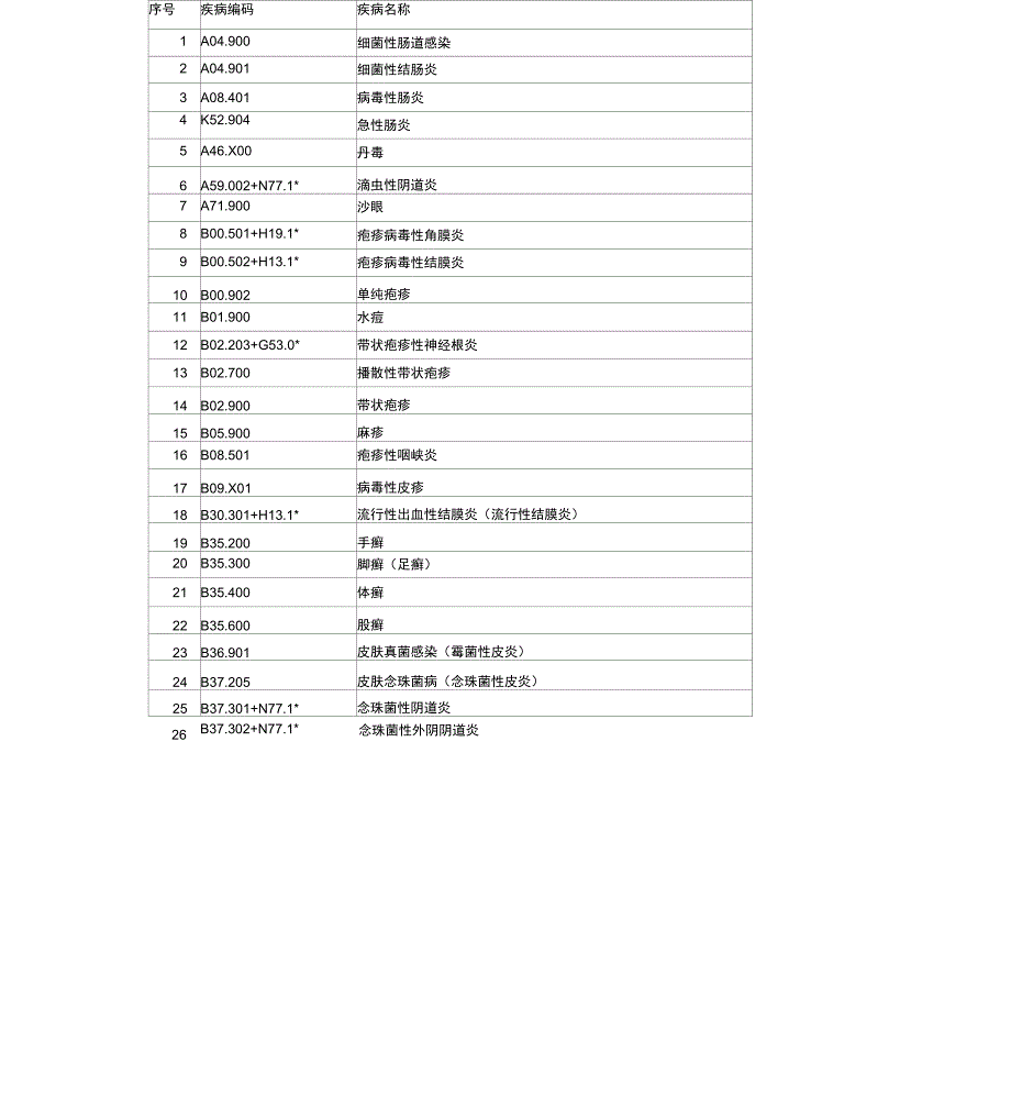 基层常用诊断疾病icd_第2页