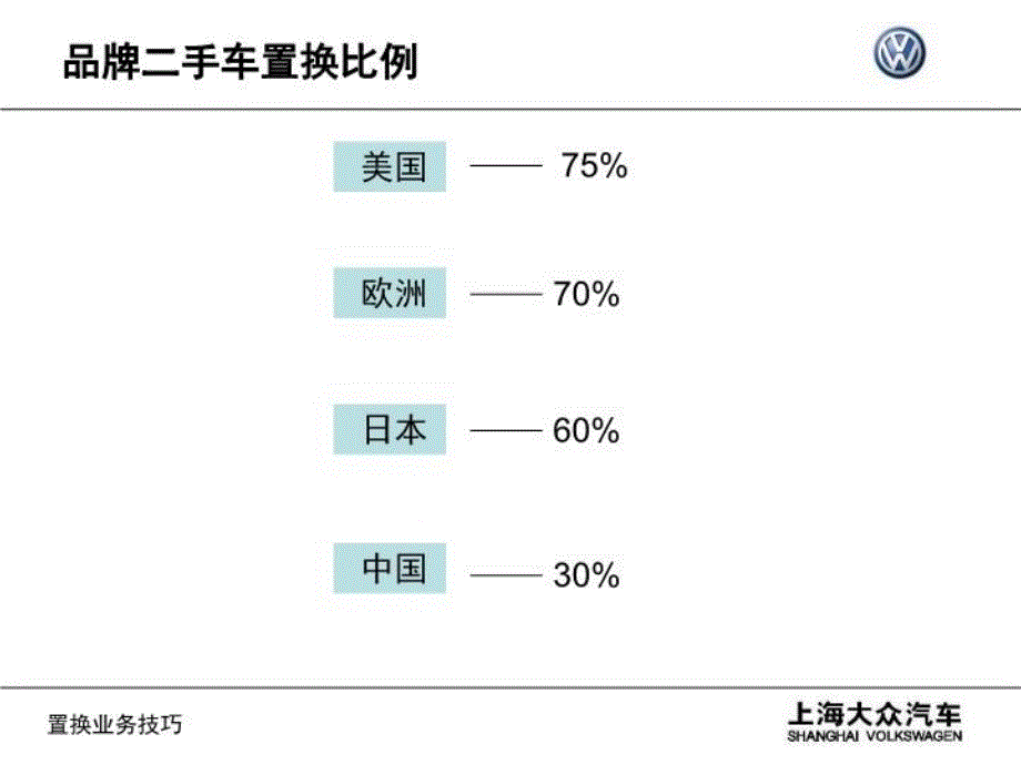 最新大众二手车置换培训ppt课件_第3页