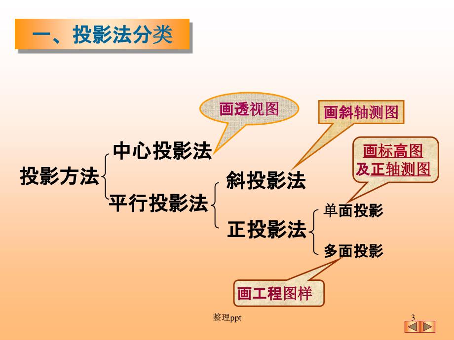 机械制图投影基础_第3页