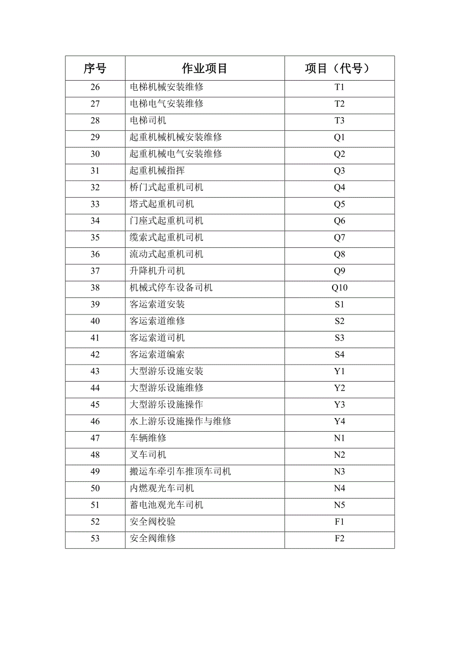 ⑥特种设备项目及代号一览表_第2页