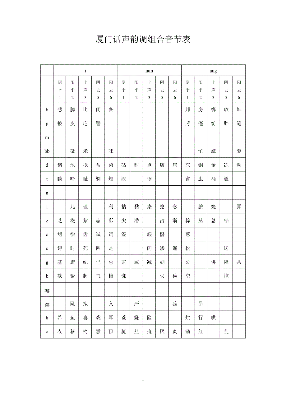 厦门话声韵调组合音节表8220_第1页