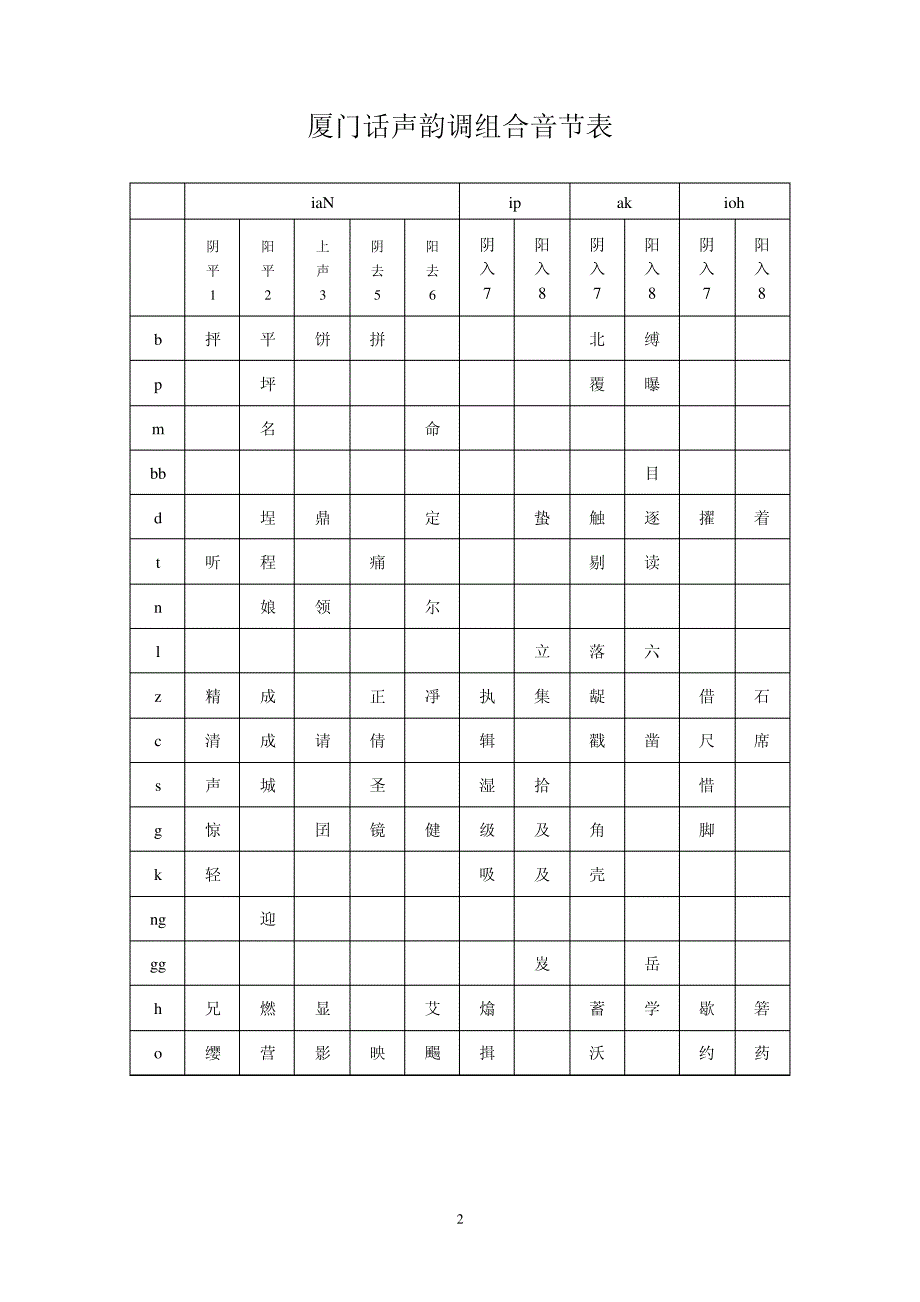 厦门话声韵调组合音节表8220_第2页