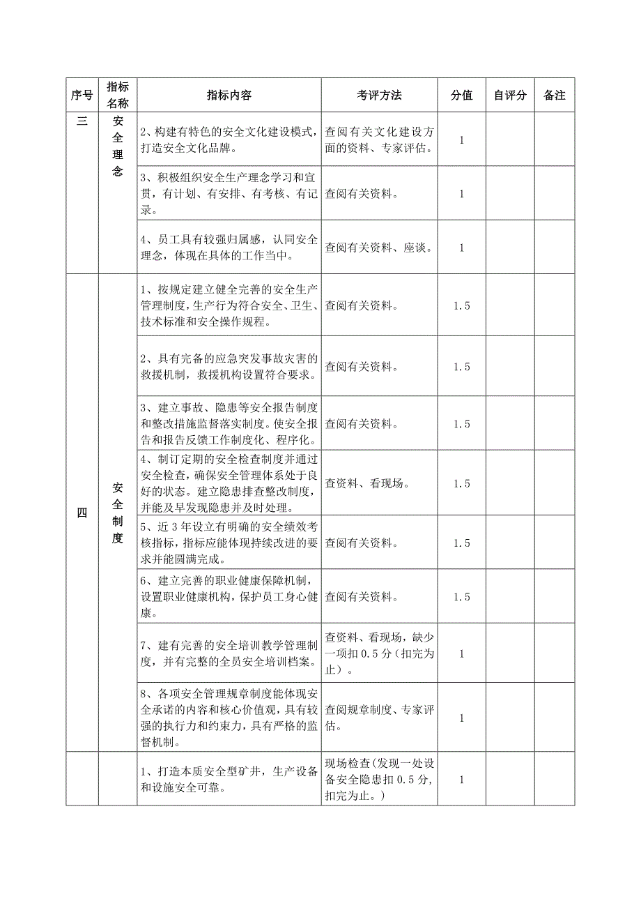 煤矿安全文化示范创建考核评分办法_第2页