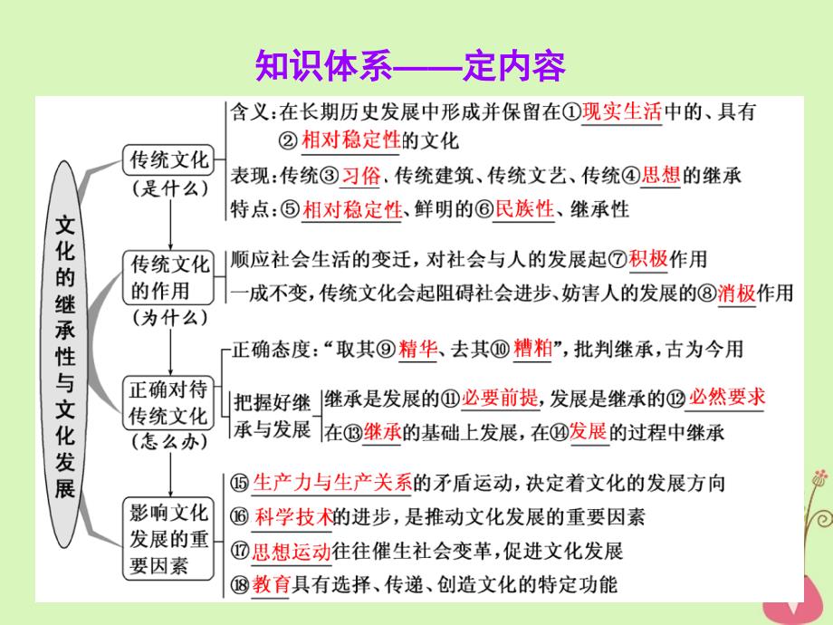 2019届高考政治一轮总复习（A版）第二单元 文化传承与创新 第四课 文化的继承性与文化发展课件 新人教版必修3_第2页