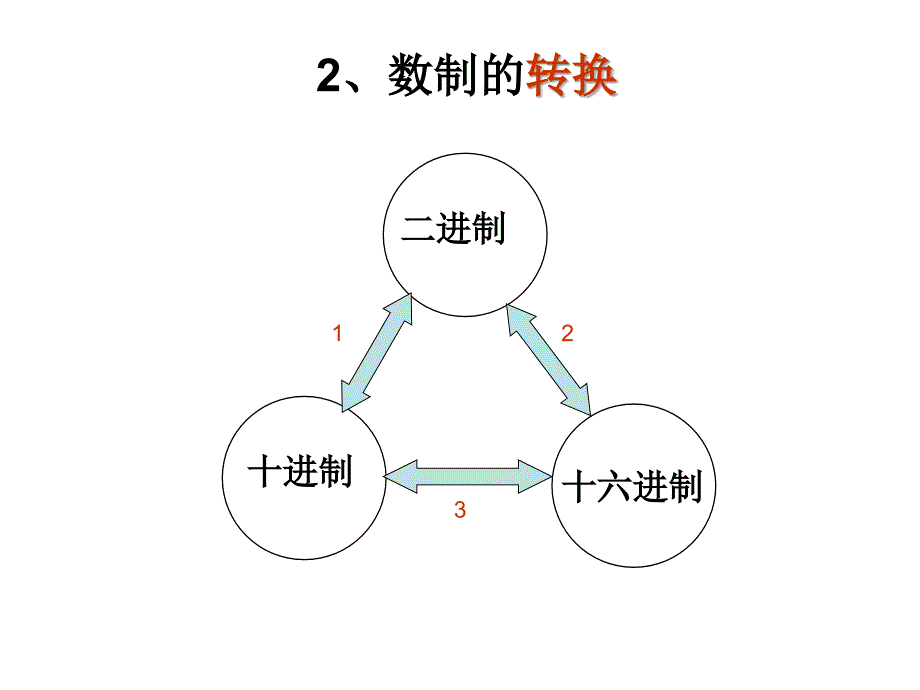 《补充卡诺图的方法》PPT课件_第4页