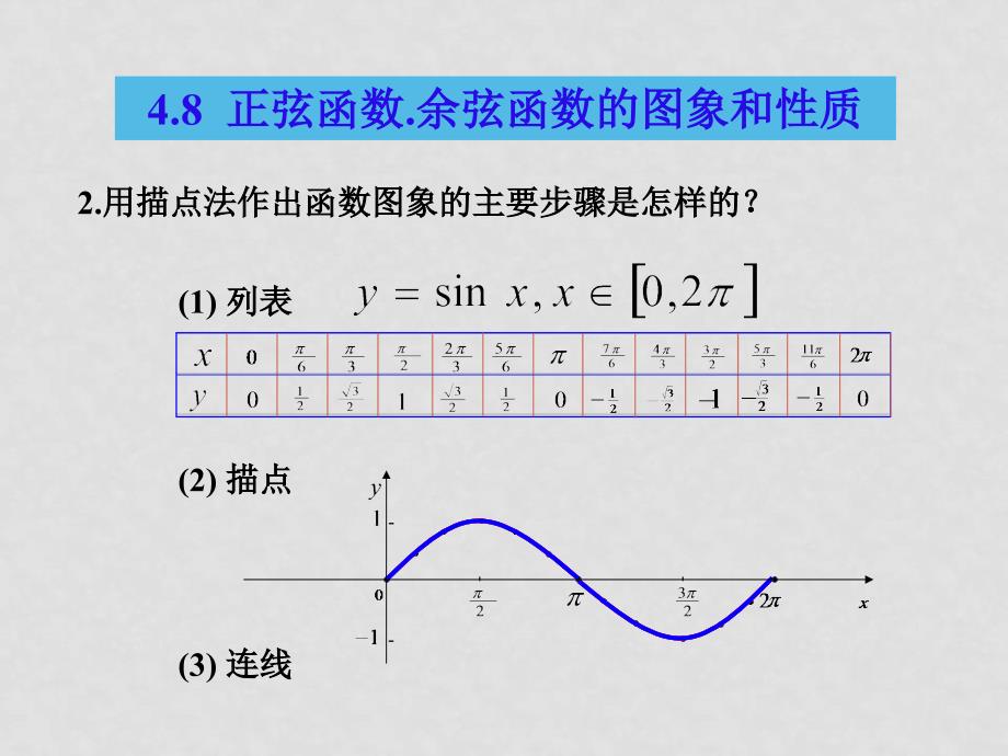 高中数学：《正弦函数、余弦函数的图象和性质》专题教学指导课件（新人教版）_第3页