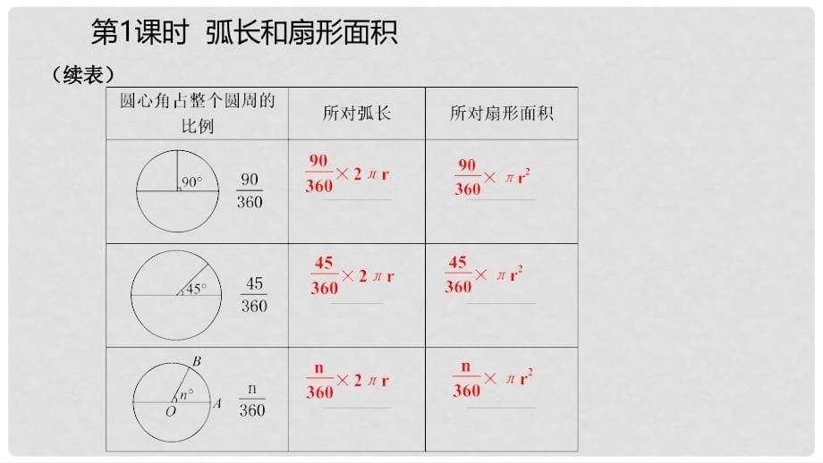 九年级数学上册 第24章 圆 24.4 弧长和扇形面积 24.4.1 弧长和扇形面积（预习）课件 （新版）新人教版_第5页