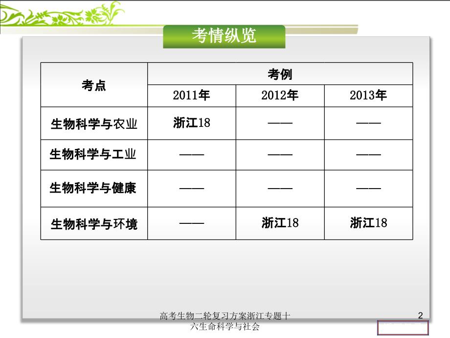 高考生物二轮复习方案浙江专题十六生命科学与社会课件_第2页