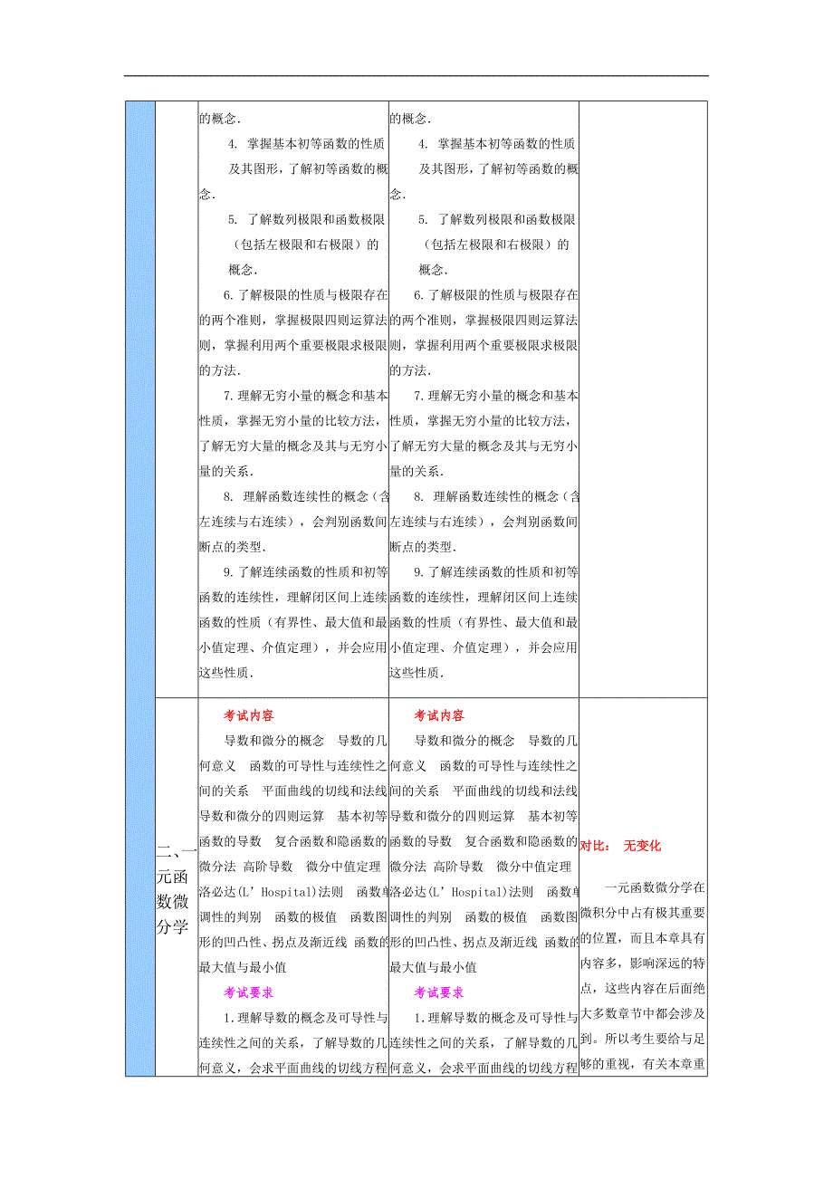 cvgdspe数农_2011年与2010年农学门类联考考试大纲(数学)变化对比表——数农.doc_第2页