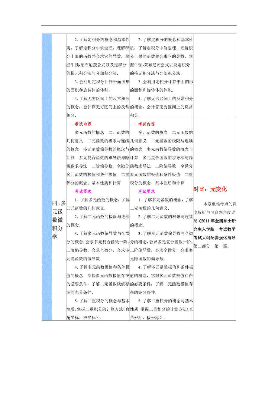 cvgdspe数农_2011年与2010年农学门类联考考试大纲(数学)变化对比表——数农.doc_第4页