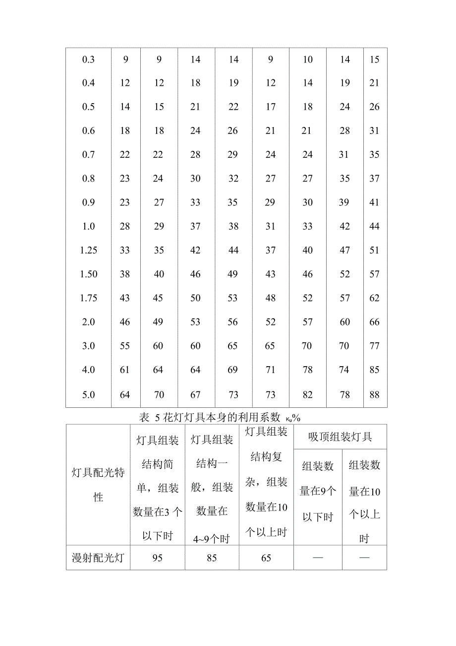 灯具利用系数表_第4页