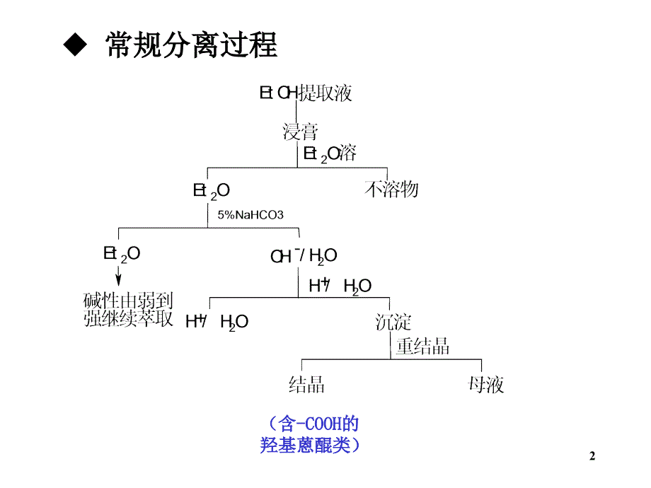 醌类化合物的提取分离_第2页